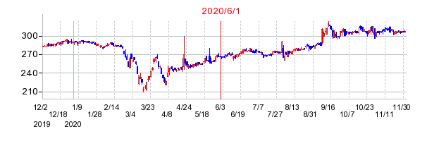 2020年6月1日 17:05前後のの株価チャート